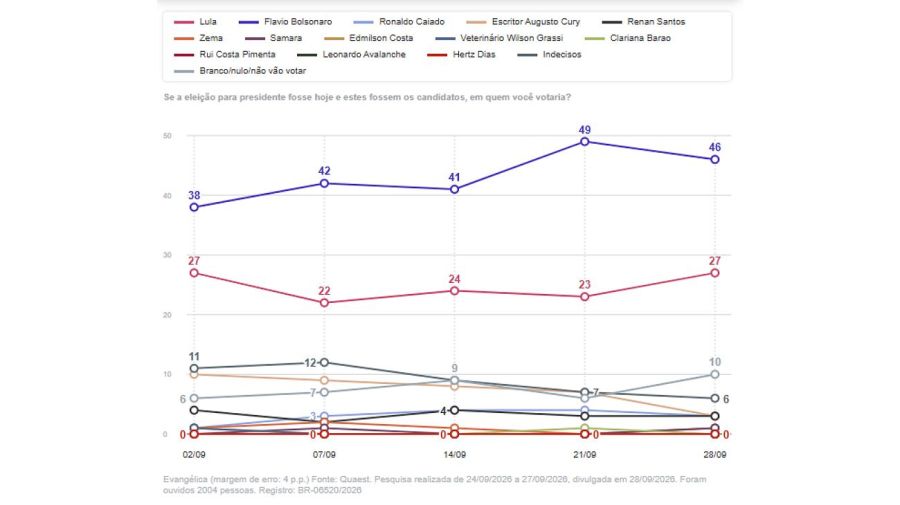 Últimos relevamientos de las Elecciones en Brasil
