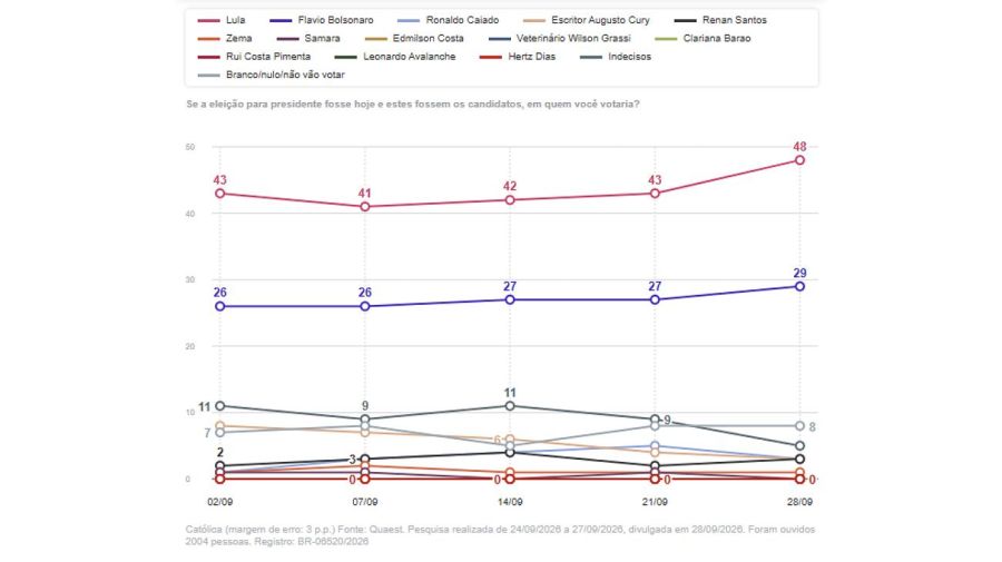 Últimos relevamientos de las Elecciones en Brasil