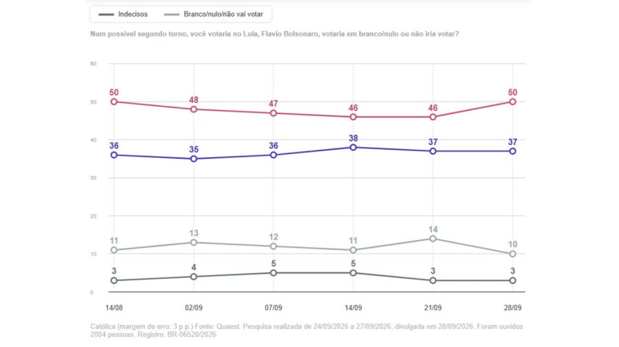 Últimos relevamientos de las elecciones en Brasil