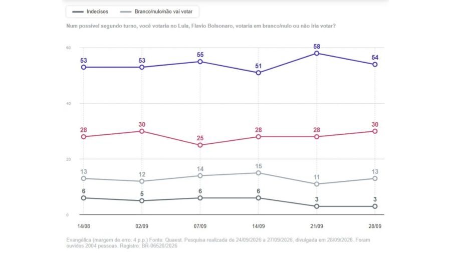 Últimos relevamientos de las elecciones en Brasil
