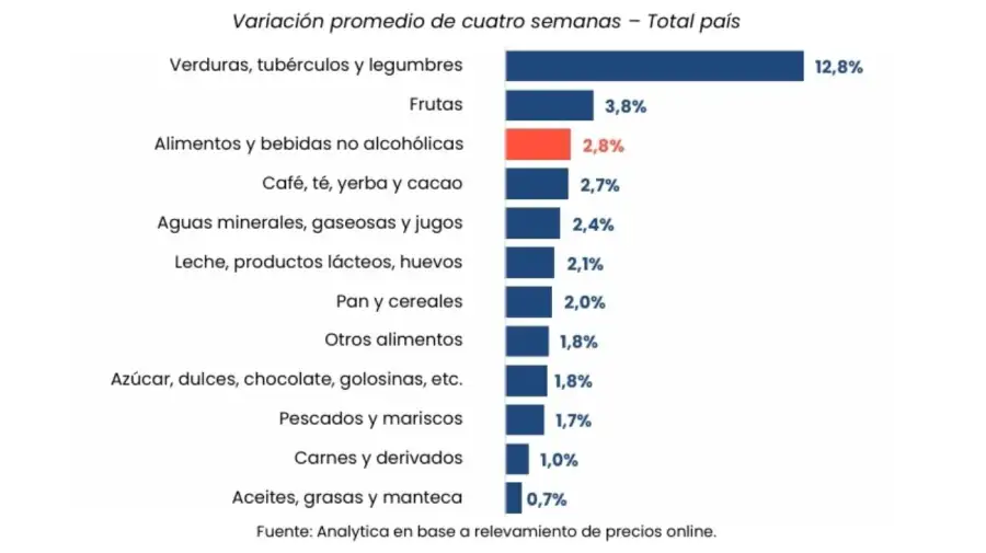 Variación promedio de cuatro semanas