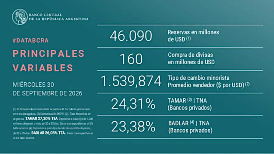 BCRA gráfico 30092026