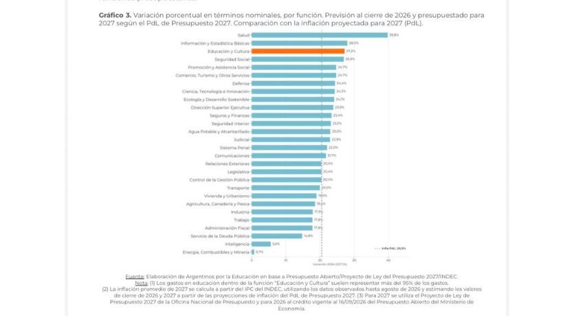 Presupuesto educativo 2027