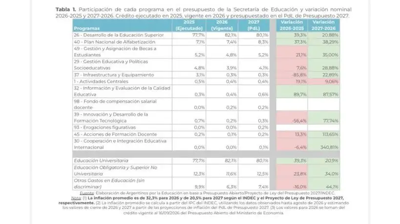 Presupuesto educativo 2027