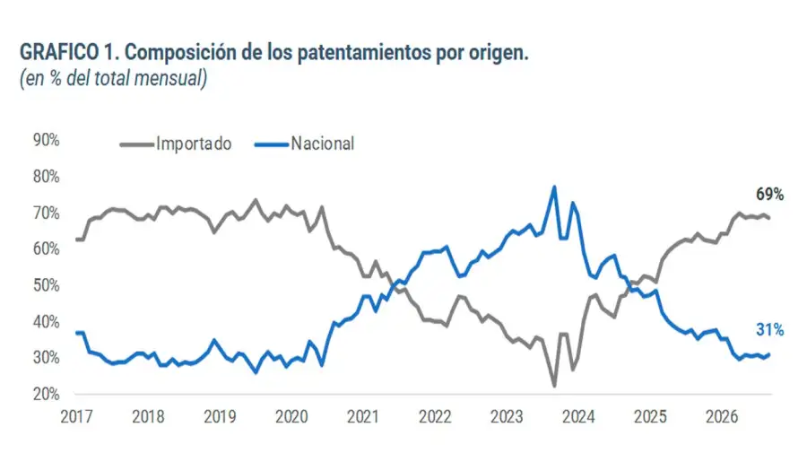 Composición de los patentamientos de autos por origen