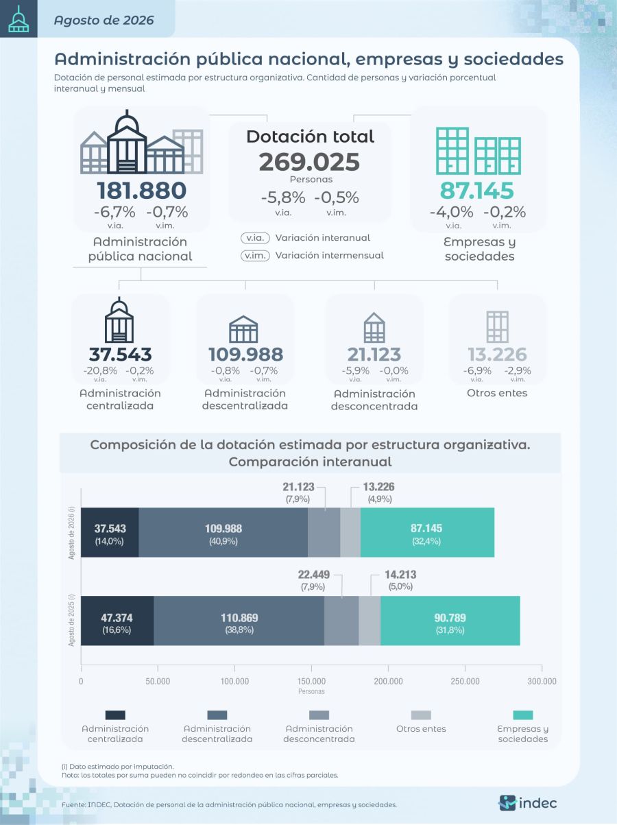 Estadísticas del Indec