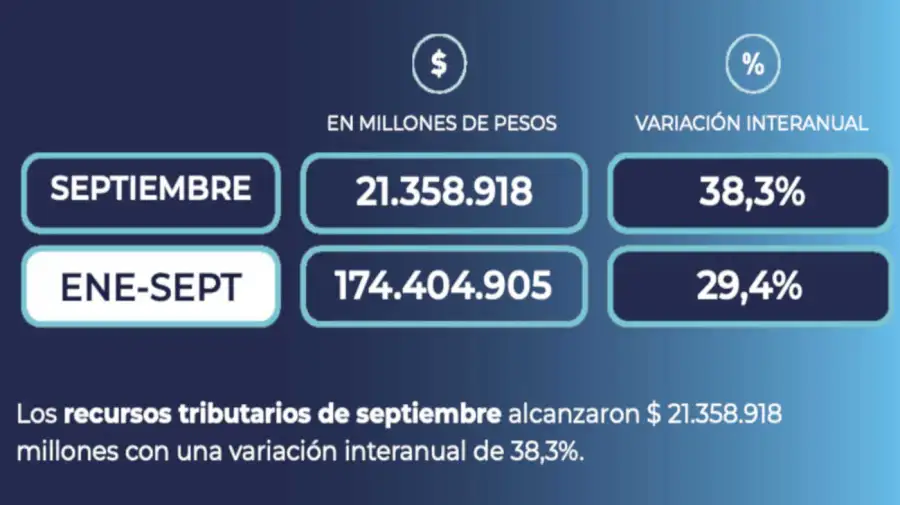 Recaudación tributaria de impuestos 01102026