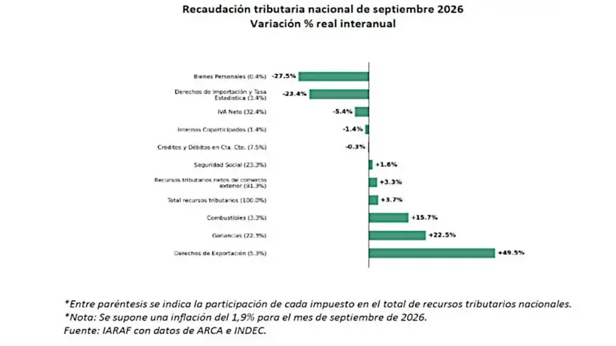 Recaudación tributaria de impuestos 01102026
