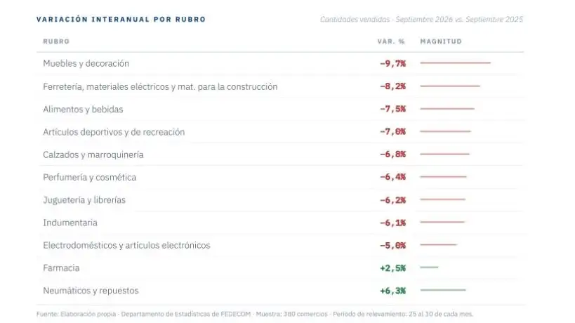 Ventas en Córdoba: el consumo sigue débil y la caída suma seis meses de desaceleración