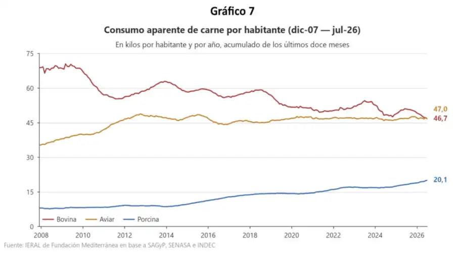 Consumo de carnes 02102026