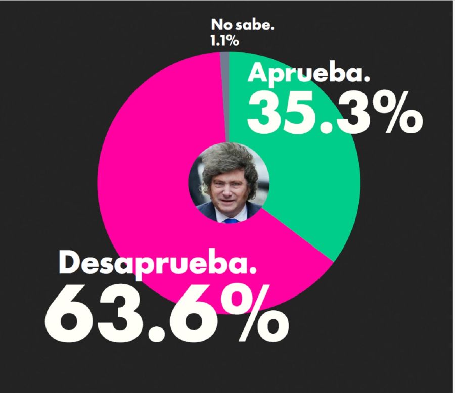 Encuesta Zuban Córdoba Elecciones 2027