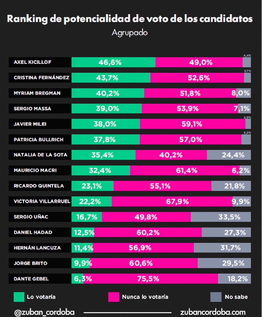 Encuesta Zuban Córdoba Elecciones 2027