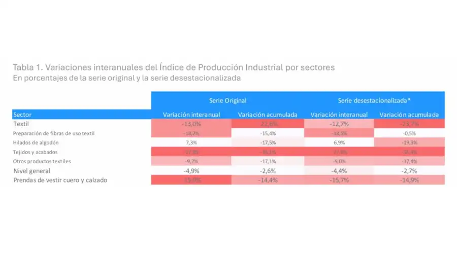 Variaciones inteanuales de producción textil