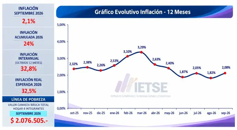 Inflación en Córdoba, evolución según almaceneros