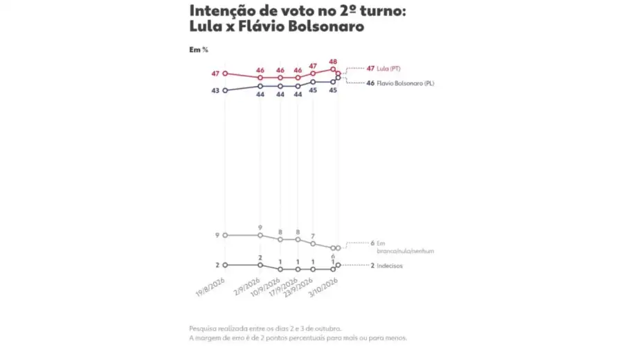 Lula y Flávio Bolsonaro llegan a las elecciones de Brasil con una disputa ajustada.