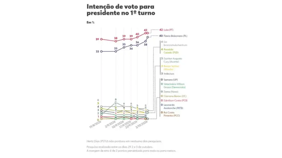 Lula y Flávio Bolsonaro llegan a las elecciones de Brasil con una disputa ajustada.