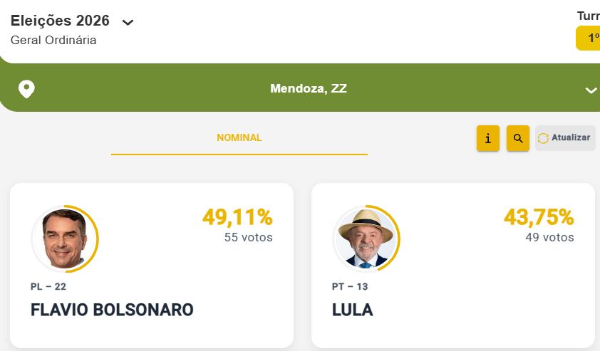 Resultado de las elecciones brasileñas en Mendoza