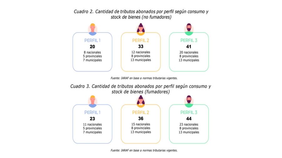 Cantidad de tributos por perfil