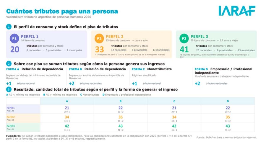 Cuántos tributos paga una persona
