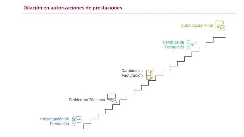 Dilación en autorizaciones de prestaciones