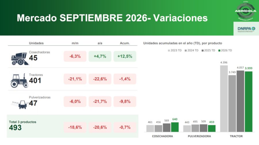 Patentamientos de maquinaria agrícola 05102026
