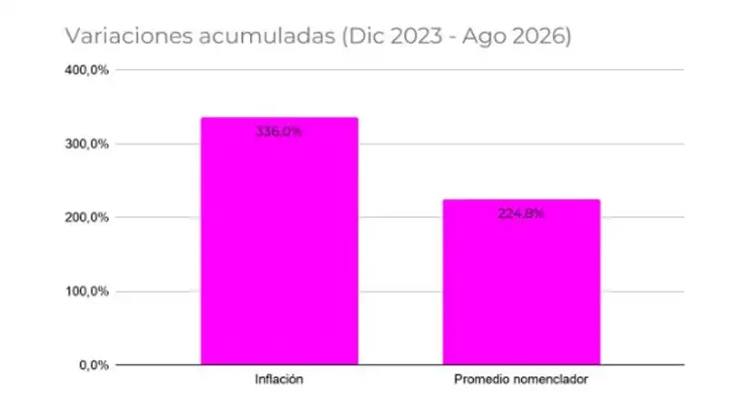 Variaciones acumuladas