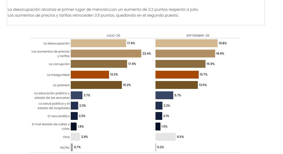 La deescalation es la principal preocupación hoy.