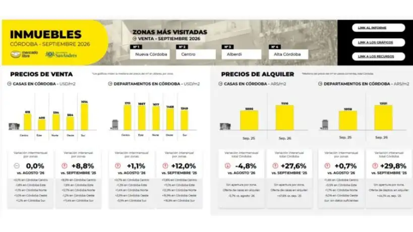 Mercado inmobiliario en Córdoba