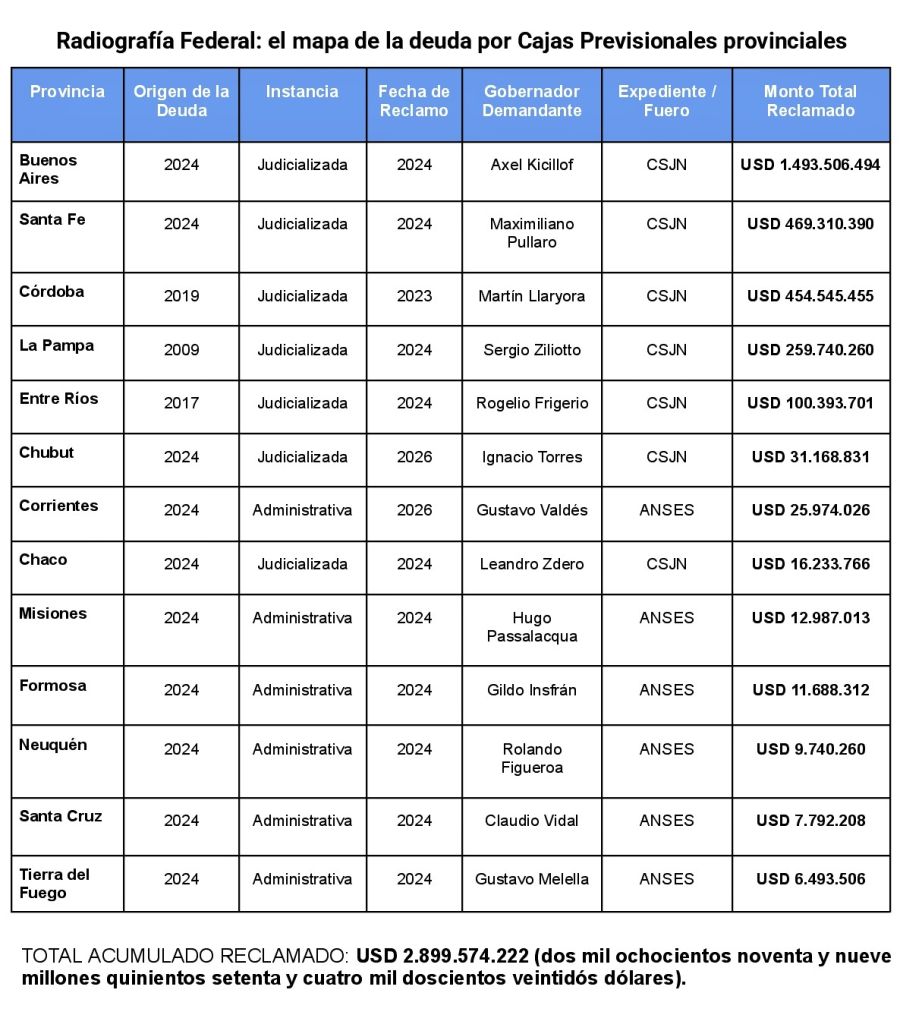 Tabla infográfica con el detalle de la deuda por Cajas Previsionales a las 13 provincias argentinas que reclaman a la Corte Suprema de Justicia de la Nación y a la ANSES a de octubre de 2026