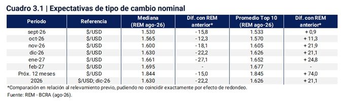 Variación del dólar REM