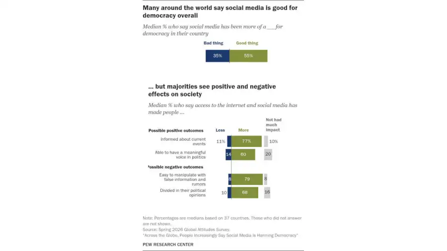 Encuesta de Pew Research Center sobre el impacto de las redes sociales en la democracia