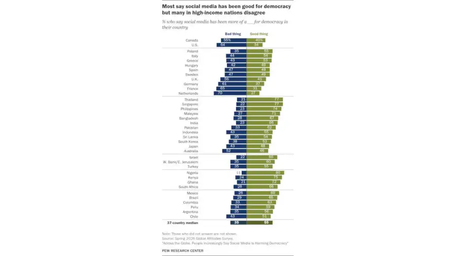 Encuesta de Pew Research Center sobre el impacto de las redes sociales en la democracia