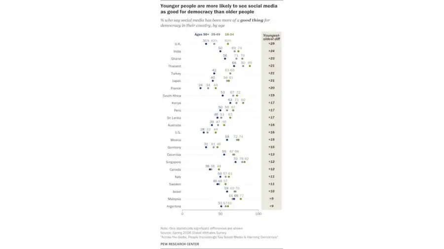 Encuesta de Pew Research Center sobre el impacto de las redes sociales en la democracia