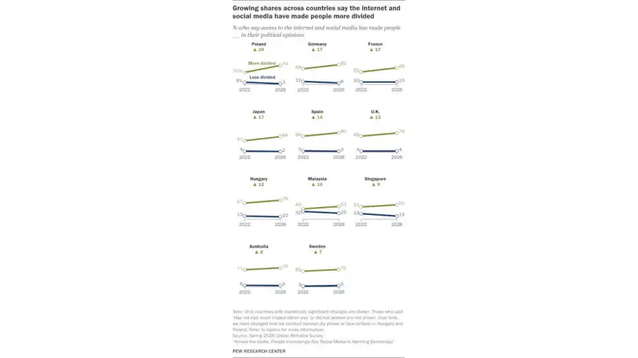Encuesta de Pew Research Center sobre el impacto de las redes sociales en la democracia