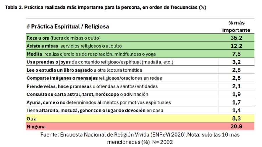 Encuesta Nacional sobre Religión Vivida (ENReVi 2026)