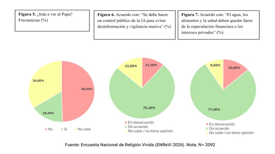 Encuesta Nacional sobre Religión Vivida (ENReVi 2026)