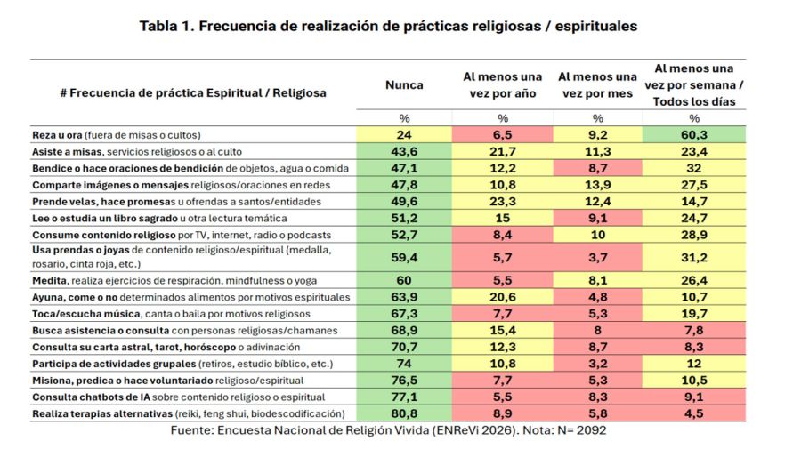 Encuesta Nacional sobre Religión Vivida (ENReVi 2026)