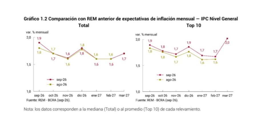 Inflación esperada REM de septiembre comparación REM anterior. 