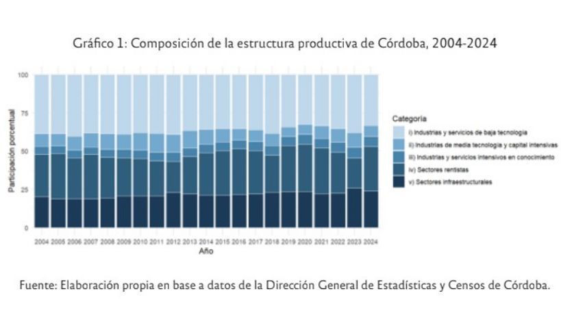 Radiografía productiva de Córdoba