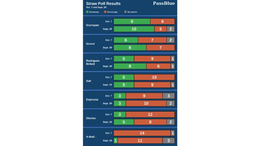 Resultados de la votación preliminar para la selección del Secretario General de la ONU