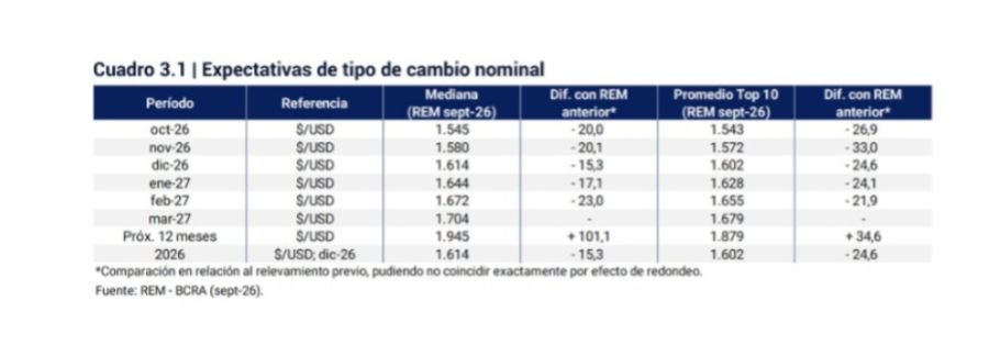 Tabla de expectativas de tipo de cambio REM de septiembre.