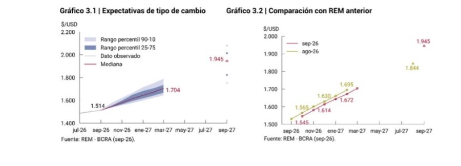 Tipo de cambio esperado REM de septiembre. 