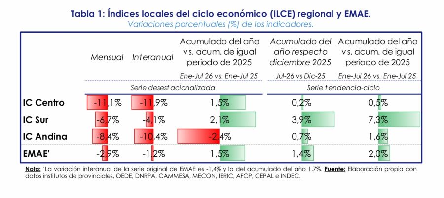 Actividad económica y desempleo en Septiembre 2026. 