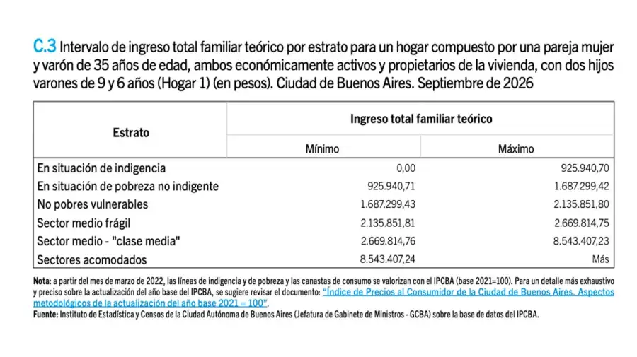 Canastas de pobreza e indigencia en CABA