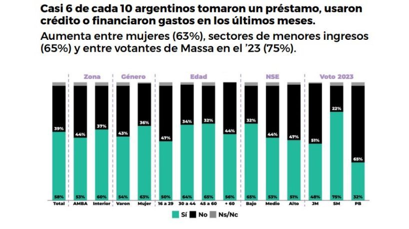 El 54% de los argentinos ya dejó de pagar o se atrasó en sus cuentas: cómo impacta la mora en Córdoba