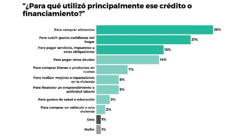 El 54% de los argentinos ya dejó de pagar o se atrasó en sus cuentas: cómo impacta la mora en Córdoba