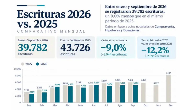 Estadísticas escrituras cordoba