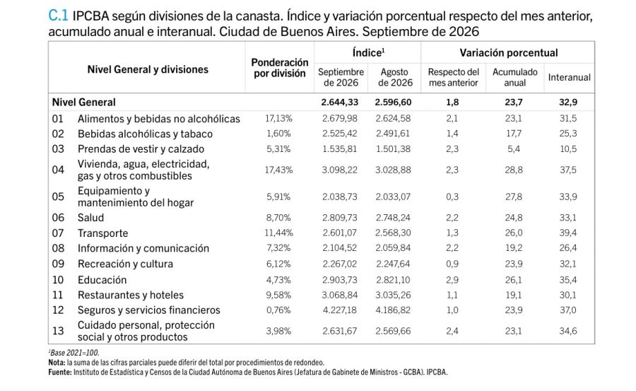 Inflación CABA por rubros en septiembre