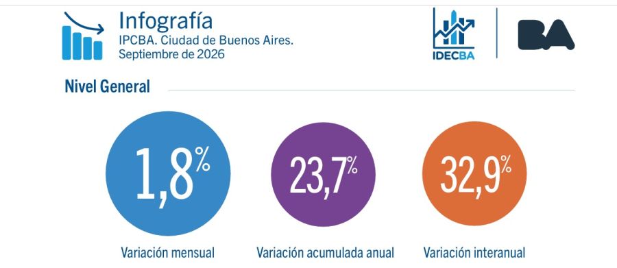Inflación en la ciudad de buenos aires en septiembre.