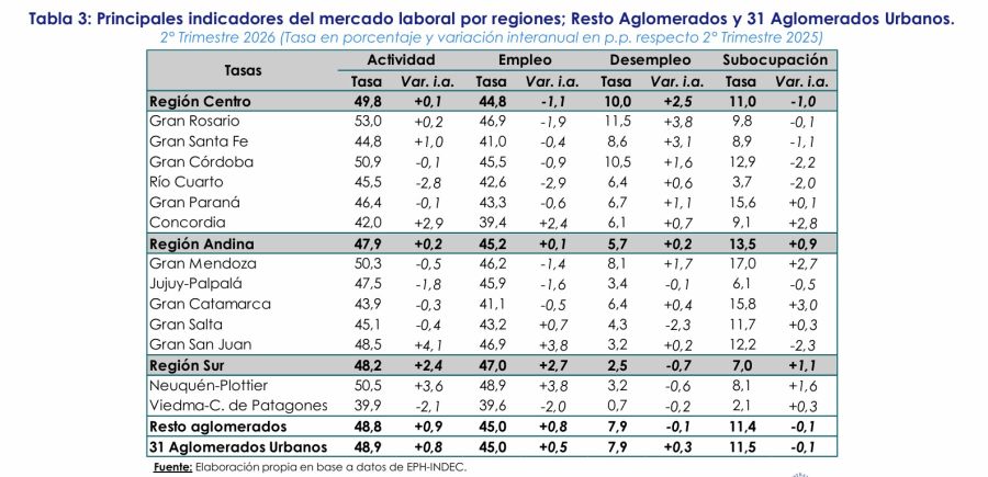 Los datos del desempleo en Argentina según las regiones y la actividad. 